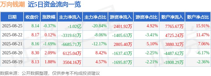 股票行情快报：万向钱潮（000559）8月25日主力资金净卖出1.02亿元