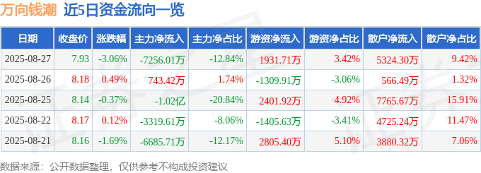 股票行情快报：万向钱潮（000559）8月27日主力资金净卖出7256.01万元