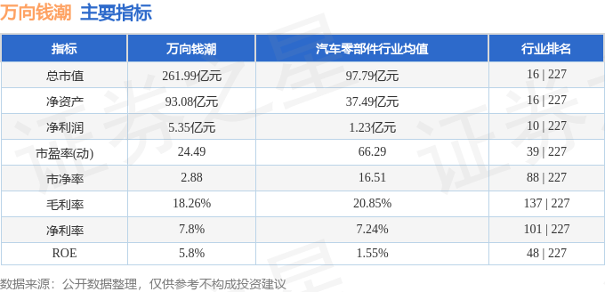 股票行情快报：万向钱潮（000559）8月27日主力资金净卖出7256.01万元