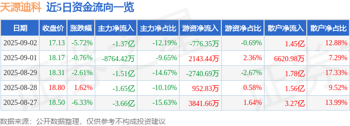 天源迪科（300047）9月2日主力资金净卖出1.37亿元
