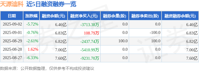 天源迪科（300047）9月2日主力资金净卖出1.37亿元