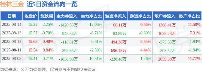 股票行情快报：桂林三金（002275）8月14日主力资金净卖出1426.53万元