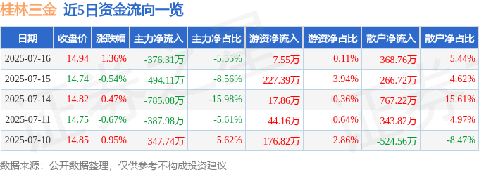 股票行情快报：桂林三金（002275）7月16日主力资金净卖出376.31万元