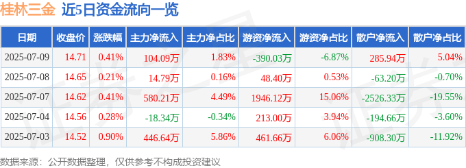 股票行情快报：桂林三金（002275）7月9日主力资金净买入104.09万元