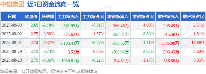 股票行情快报：中恒集团（600252）9月3日主力资金净卖出861.95万元