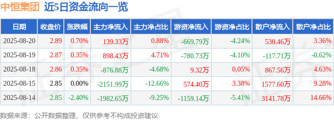 股票行情快报：中恒集团（600252）8月20日主力资金净买入139.33万元