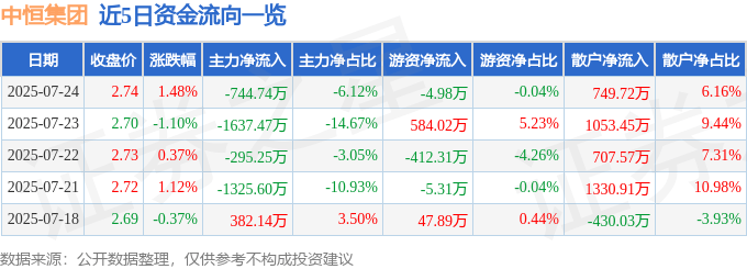 股票行情快报：中恒集团（600252）7月24日主力资金净卖出744.74万元
