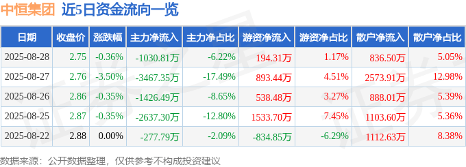 股票行情快报：中恒集团（600252）8月28日主力资金净卖出1030.81万元