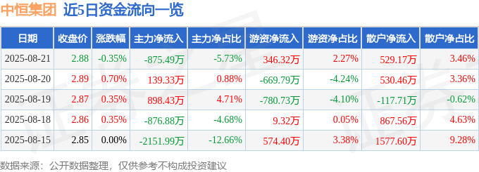 股票行情快报：中恒集团（600252）8月21日主力资金净卖出875.49万元