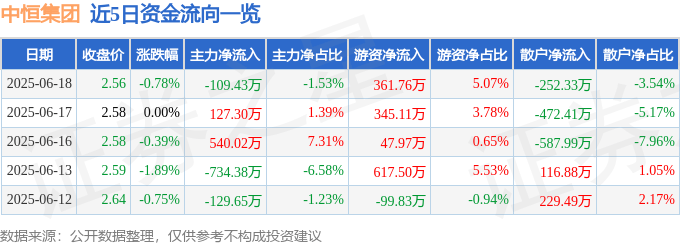 股票行情快报：中恒集团（600252）6月18日主力资金净卖出109.43万元