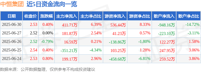 股票行情快报：中恒集团（600252）6月30日主力资金净买入411.71万元