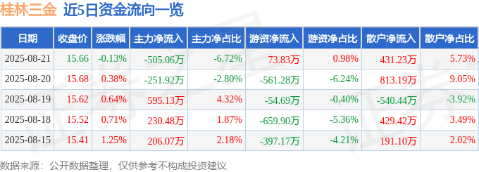 股票行情快报：桂林三金（002275）8月21日主力资金净卖出505.06万元