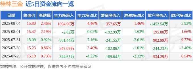 股票行情快报：桂林三金（002275）8月4日主力资金净买入1094.90万元
