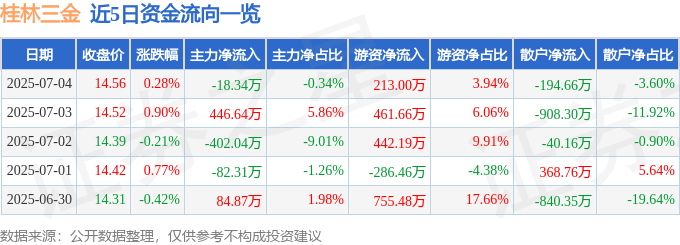 股票行情快报：桂林三金（002275）7月4日主力资金净卖出18.34万元