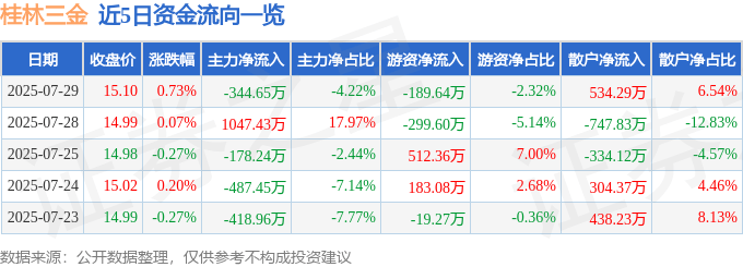 股票行情快报：桂林三金（002275）7月29日主力资金净卖出344.65万元