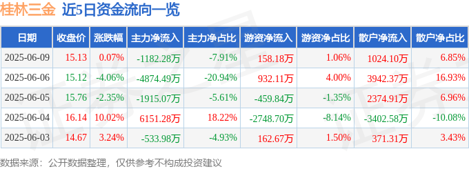 股票行情快报：桂林三金（002275）6月9日主力资金净卖出1182.28万元