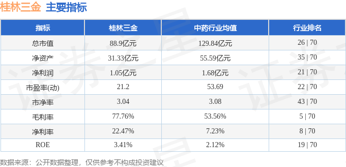 股票行情快报：桂林三金（002275）6月9日主力资金净卖出1182.28万元