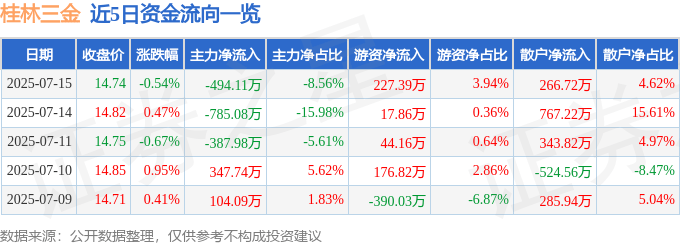 股票行情快报：桂林三金（002275）7月15日主力资金净卖出494.11万元