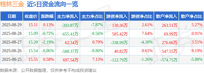 股票行情快报：桂林三金（002275）8月29日主力资金净卖出393.87万元
