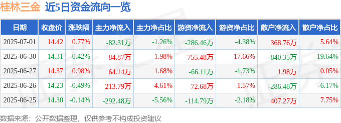 股票行情快报：桂林三金（002275）7月1日主力资金净卖出82.31万元