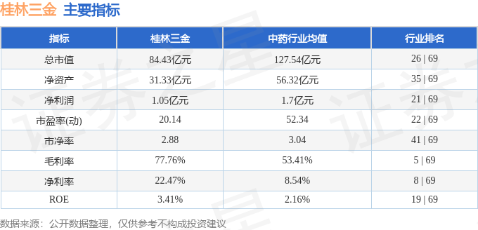 股票行情快报：桂林三金（002275）6月27日主力资金净买入64.14万元
