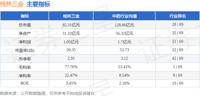 股票行情快报：桂林三金（002275）7月3日主力资金净买入446.64万元