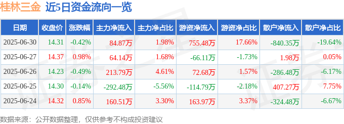 股票行情快报：桂林三金（002275）6月30日主力资金净买入84.87万元