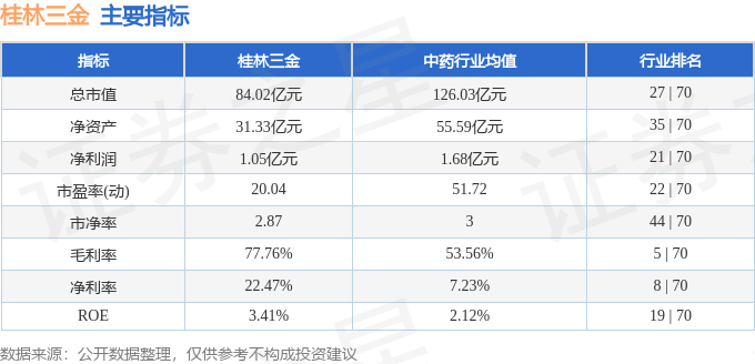 股票行情快报：桂林三金（002275）6月25日主力资金净卖出292.48万元