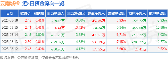 股票行情快报：云南城投（600239）8月18日主力资金净卖出229.13万元