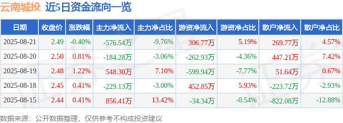 股票行情快报：云南城投（600239）8月21日主力资金净卖出576.54万元