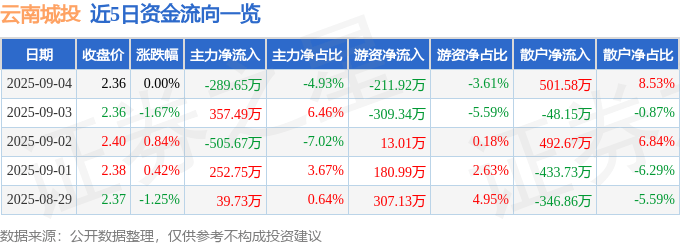 股票行情快报：云南城投（600239）9月4日主力资金净卖出289.65万元