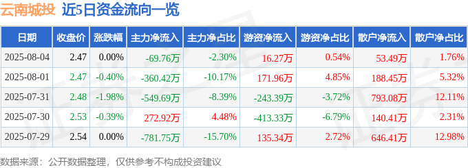 股票行情快报：云南城投（600239）8月4日主力资金净卖出69.76万元