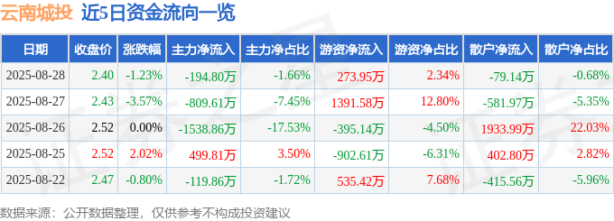 股票行情快报：云南城投（600239）8月28日主力资金净卖出194.80万元