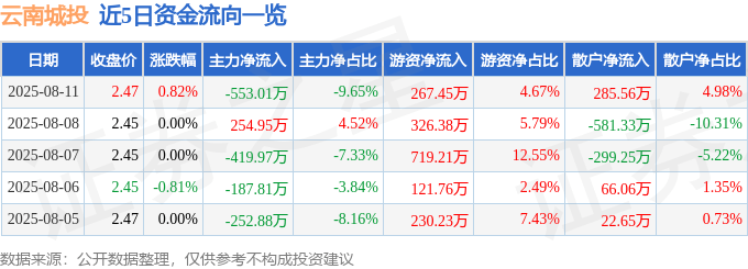 股票行情快报：云南城投（600239）8月11日主力资金净卖出553.01万元
