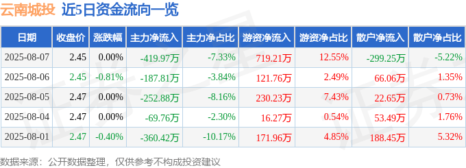 股票行情快报：云南城投（600239）8月7日主力资金净卖出419.97万元