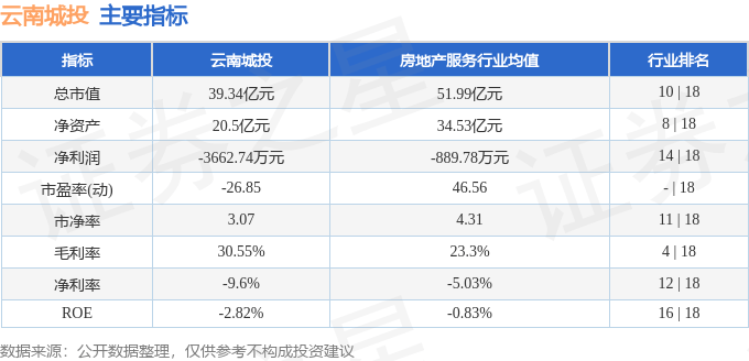 股票行情快报：云南城投（600239）8月7日主力资金净卖出419.97万元