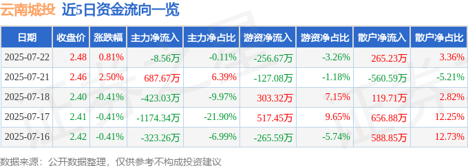 股票行情快报：云南城投（600239）7月22日主力资金净卖出8.56万元