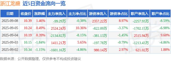 股票行情快报：浙江龙盛（600352）9月8日主力资金净卖出99.29万元