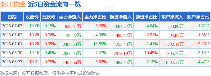 股票行情快报：浙江龙盛（600352）7月3日主力资金净买入828.41万元