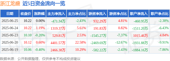 股票行情快报：浙江龙盛（600352）6月25日主力资金净卖出471.34万元