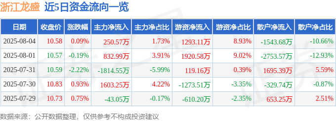 股票行情快报：浙江龙盛（600352）8月4日主力资金净买入250.57万元