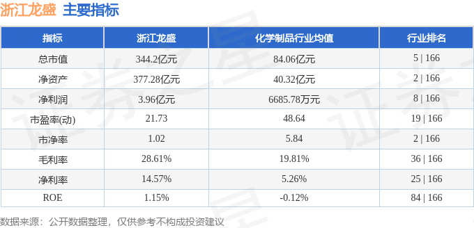 股票行情快报：浙江龙盛（600352）8月4日主力资金净买入250.57万元