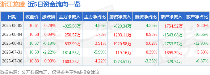 股票行情快报：浙江龙盛（600352）8月5日主力资金净卖出925.58万元