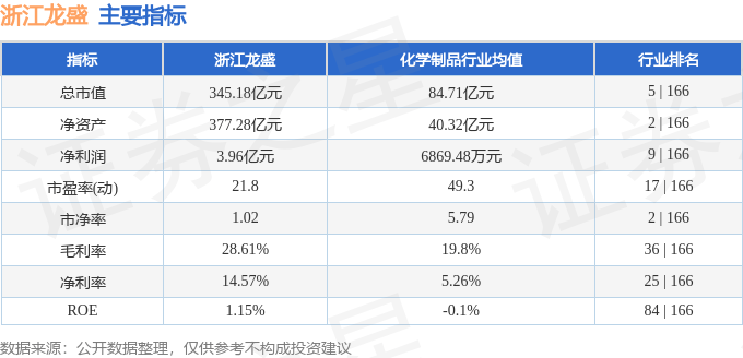 股票行情快报：浙江龙盛（600352）8月5日主力资金净卖出925.58万元