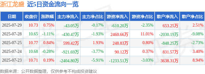 股票行情快报：浙江龙盛（600352）7月29日主力资金净卖出43.05万元