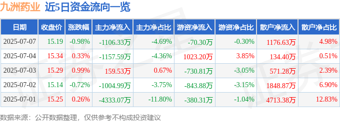 股票行情快报：九洲药业（603456）7月7日主力资金净卖出1106.33万元