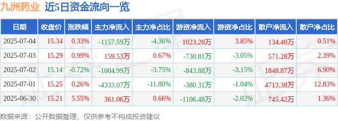 股票行情快报：九洲药业（603456）7月4日主力资金净卖出1157.59万元