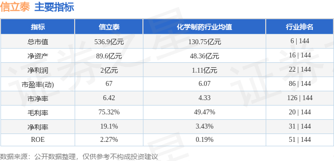 股票行情快报：信立泰（002294）6月23日主力资金净买入6099.31万元