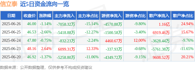 股票行情快报：信立泰（002294）6月26日主力资金净卖出7058.32万元