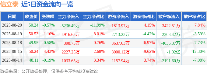 股票行情快报：信立泰（002294）8月20日主力资金净卖出5236.49万元